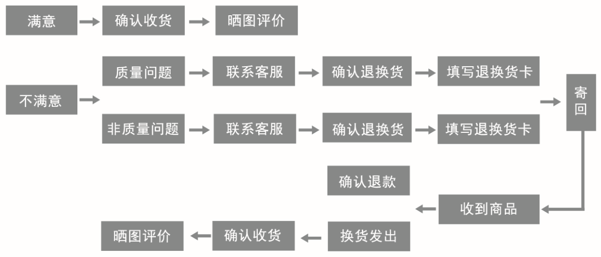 退换货流程